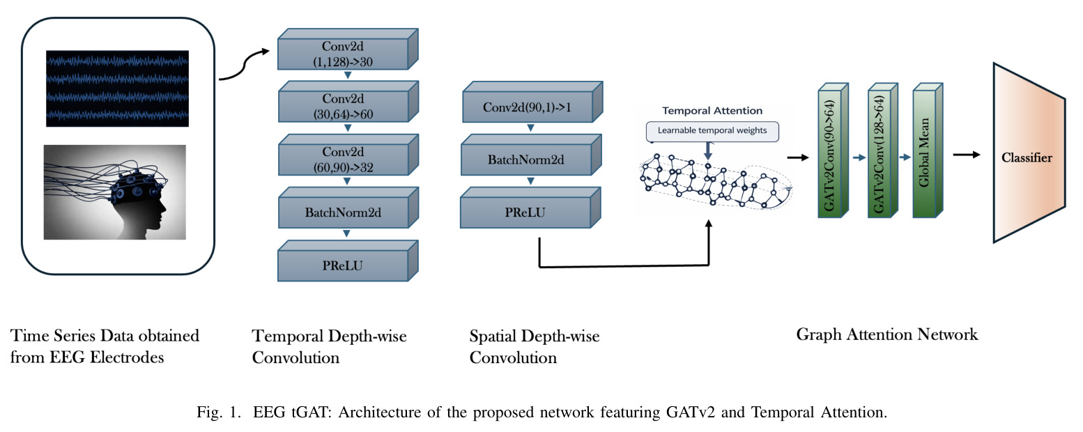 EEG-tGAT: Architecture of the proposed network featuring GATv2 and Temporal Attention
