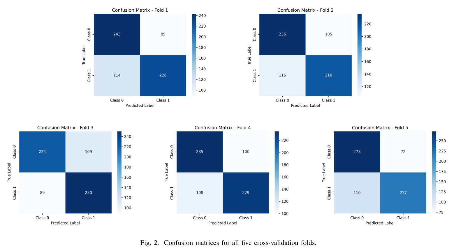 Confusion matrices for all five cross-validation folds