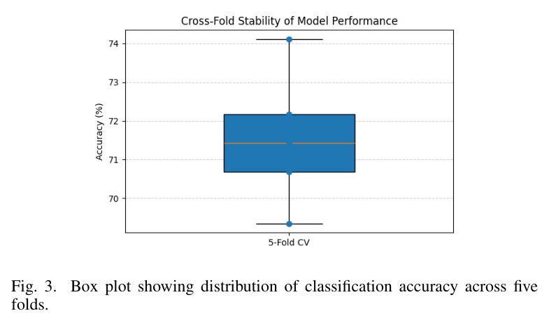 Box plot showing distribution of classification accuracy across five folds