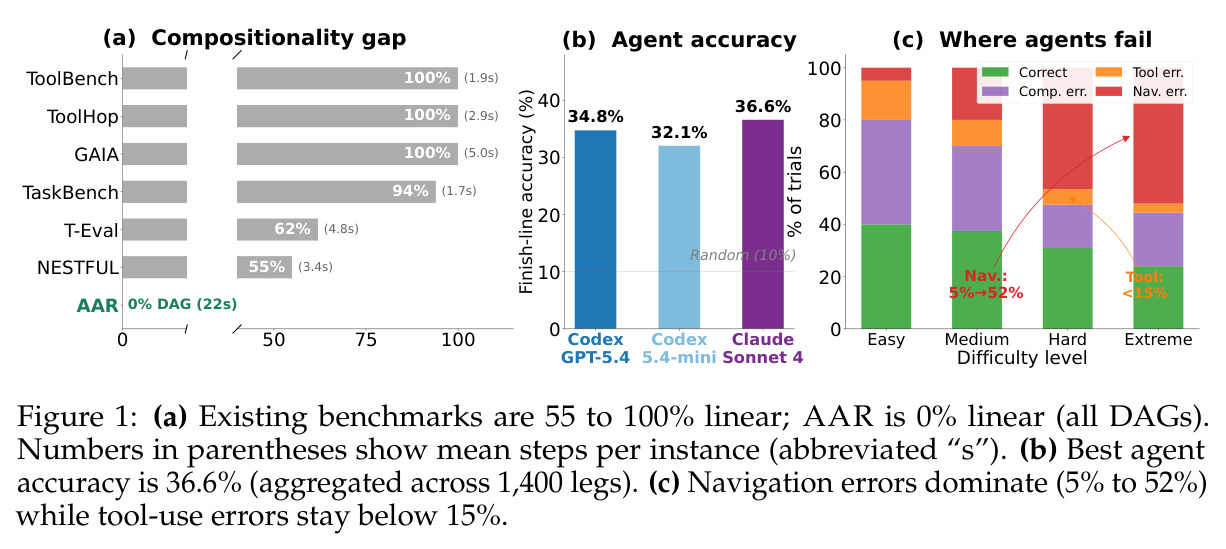 (a) Compositionality gap现有基准55-100%线性而AAR为0%线性；(b) Agent accuracy 1,400腿聚合下FA最高36.6%；(c) Where agents fail 导航错误5-52%而工具错误<15%