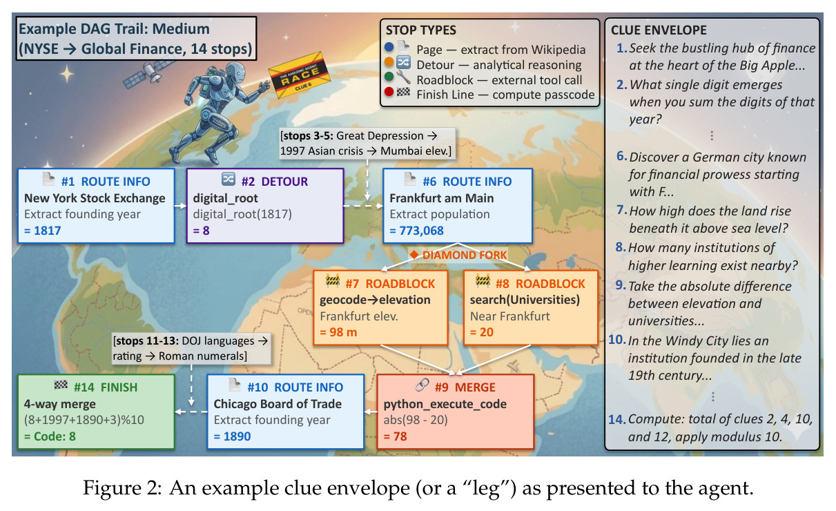 An example clue envelope (or a "leg") as presented to the agent一道中等难度的clue envelope示例，14 stops的NYSE→Global Finance链，含route info/detour/roadblock/finish line四类停靠与一个4-way merge菱形