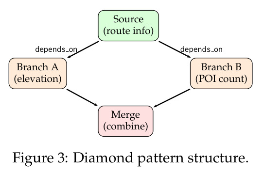 Diamond pattern structure菱形模式结构示意：1个源节点→2个并行分支→1个合并节点