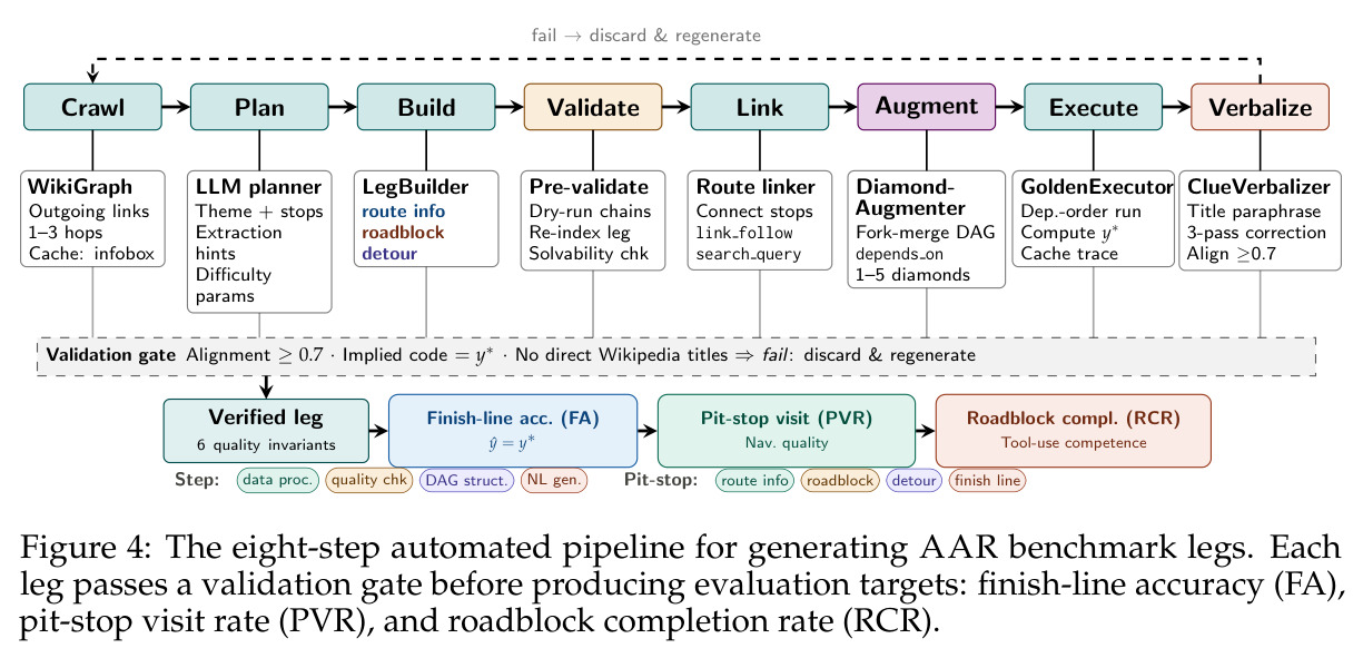 The eight-step automated pipeline for generating AAR benchmark legs AAR基准的8步自动生成管线