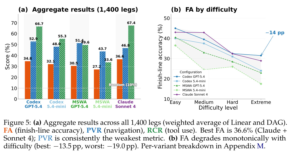 (a) Aggregate results (1,400 legs) and (b) FA by difficulty所有腿聚合结果与按难度的FA曲线