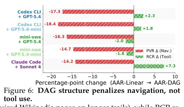 DAG structure penalizes navigation, not tool use DAG结构专罚导航不罚工具：Linear→DAG PVR下降13-18pp而RCR上升1.8-7.3pp