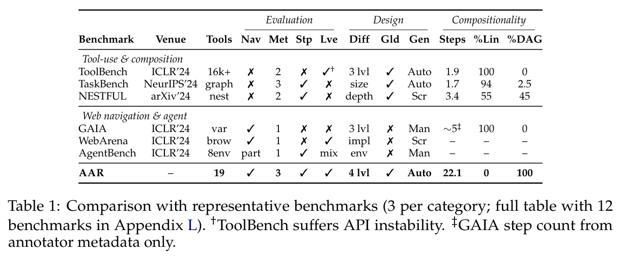 Comparison with representative benchmarks与12个代表性基准在工具数、导航、指标、步数、活API、难度、金标、生成方式、线性度等9维度的对比