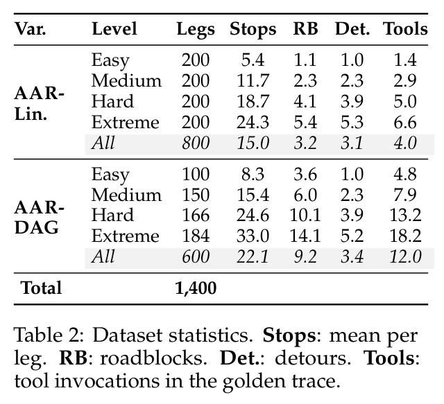Dataset statistics数据集统计：AAR-Linear 800条（4级×200）+ AAR-DAG 600条（4级100/150/166/184）共1400腿
