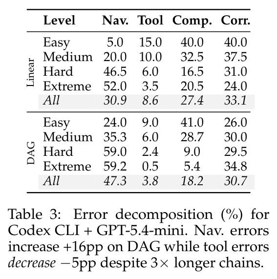 Error decomposition (%) for Codex CLI + GPT-5.4-mini Codex CLI+GPT-5.4-mini在AAR-Linear与AAR-DAG上的错误分解