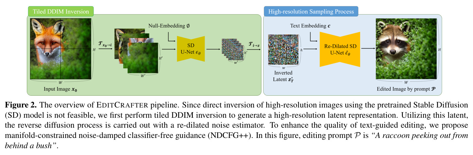 Comparison of 16× super-resolution upsampler [51] with InfEdit [55] with our approach based on the 16× SD 2.1
