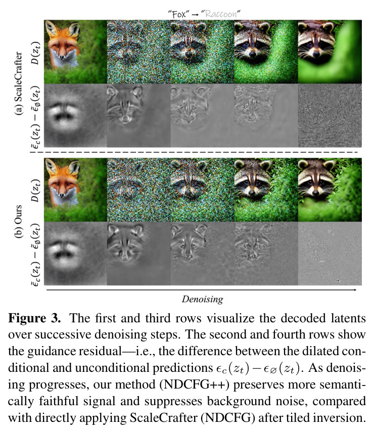 Ablation study qualitative results on the 16× SD 2.1