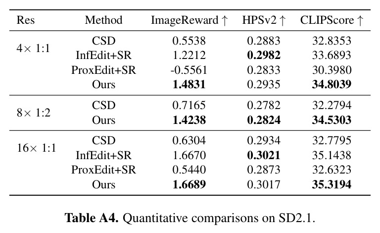Ablation study quantitative results on the 16× SD 2.1