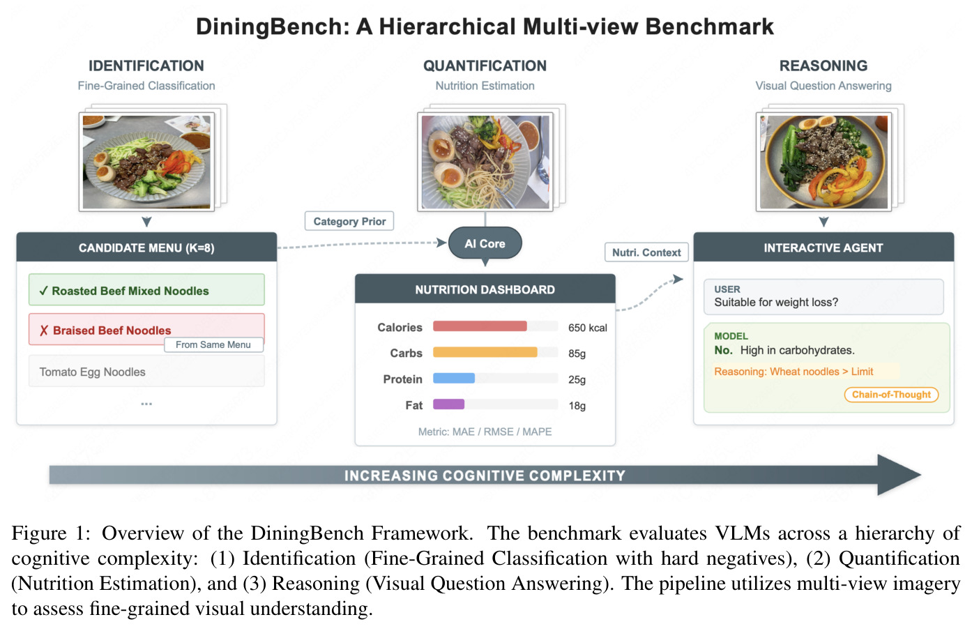 Overview of the DiningBench Framework
