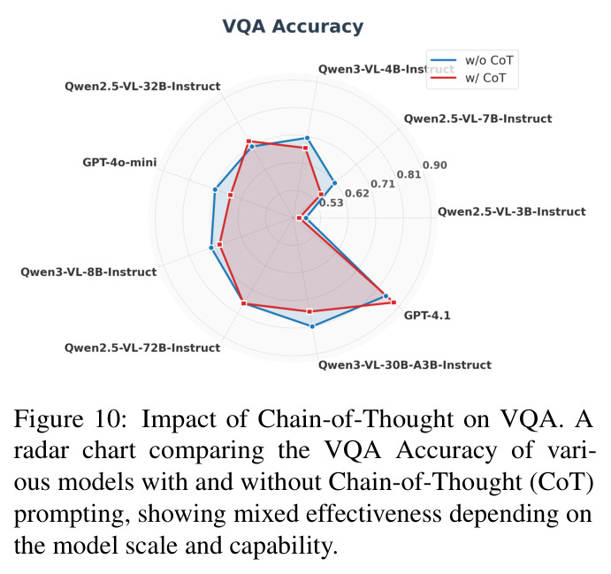 Impact of Chain-of-Thought on VQA