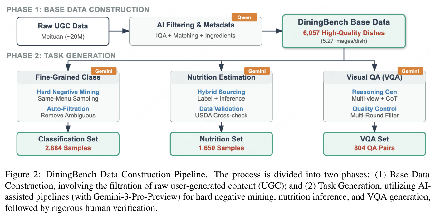 DiningBench Data Construction Pipeline