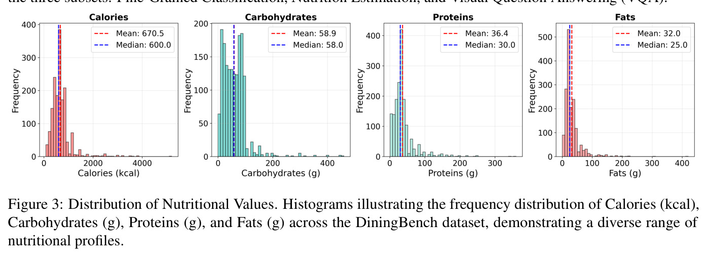 Distribution of Nutritional Values