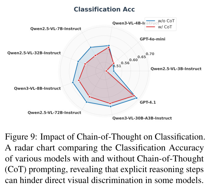 Impact of Chain-of-Thought on Classification