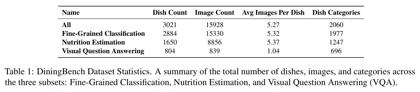 DiningBench Dataset Statistics
