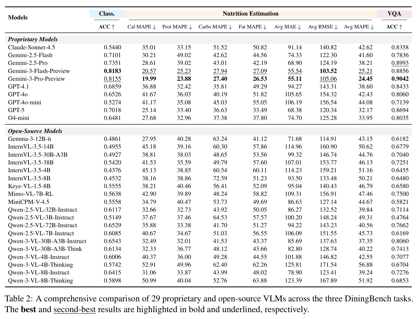 A comprehensive comparison of 29 proprietary and open-source VLMs across the three DiningBench tasks
