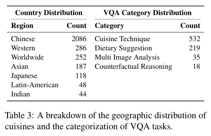 A breakdown of the geographic distribution of cuisines and the categorization of VQA tasks