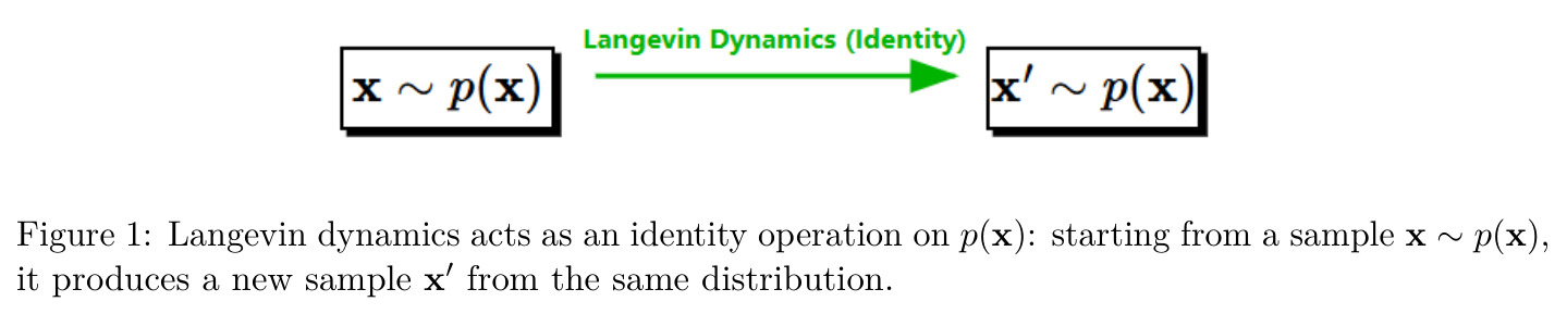 Langevin dynamics acts as identity operation on p(x).