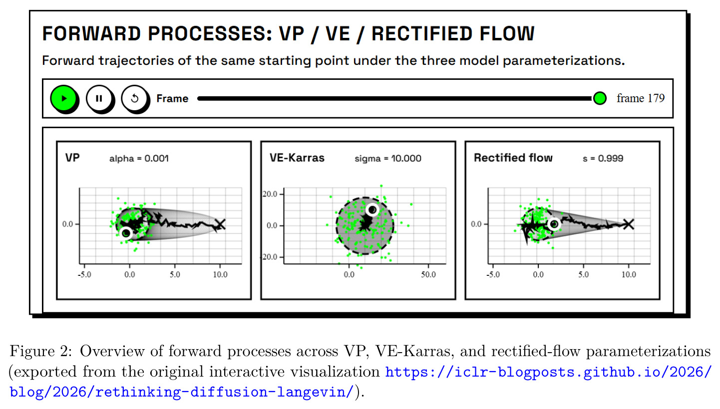 Overview of forward processes across VP, VE-Karras, and rectified-flow parameterizations.