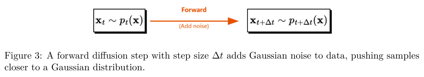 A forward diffusion step with step size Δt adds Gaussian noise to data.