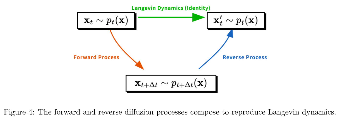The forward and reverse diffusion processes compose to reproduce Langevin dynamics.