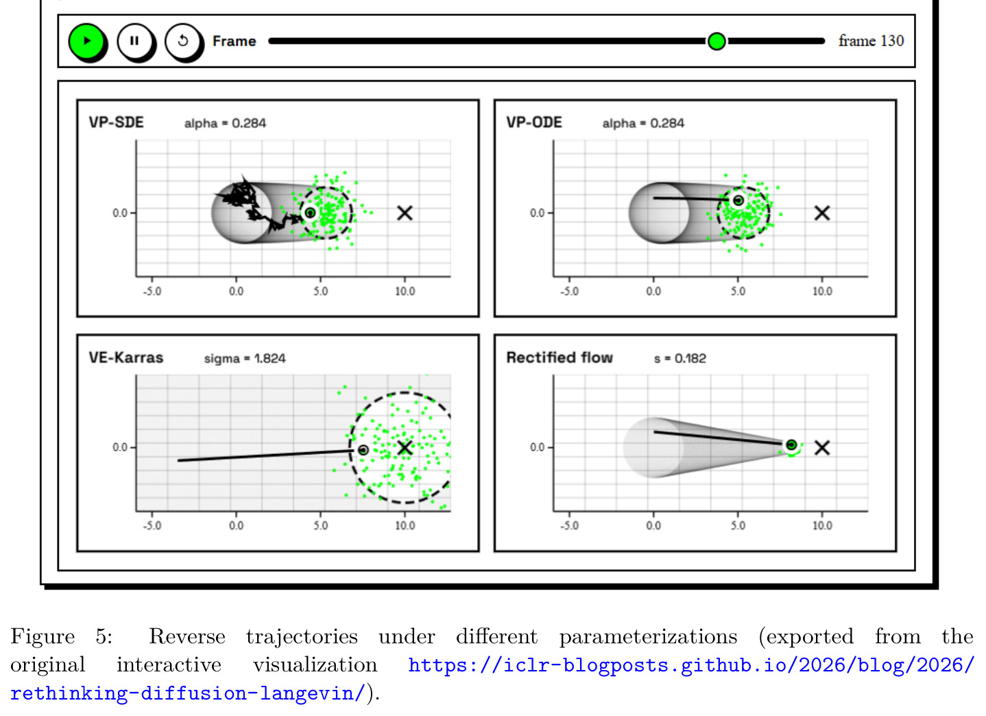 Reverse trajectories under different parameterizations.