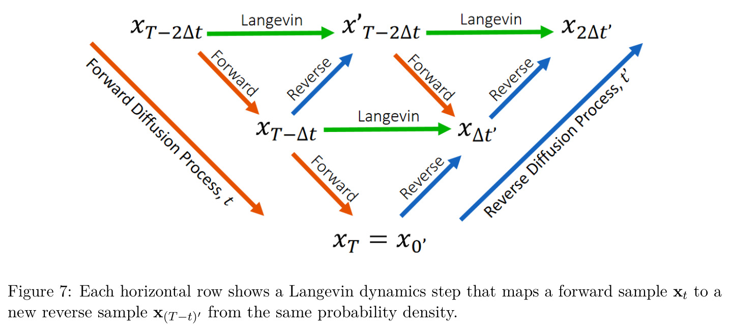 Each horizontal row shows a Langevin dynamics step that maps a forward sample xt to a new reverse sample x(T-t)'.
