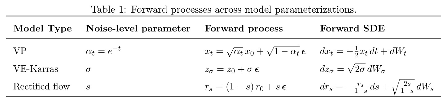 Forward processes across model parameterizations.
