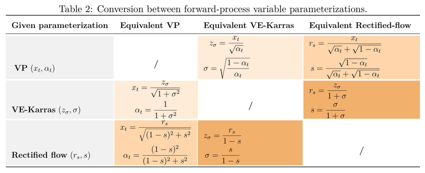 Conversion between forward-process variable parameterizations.