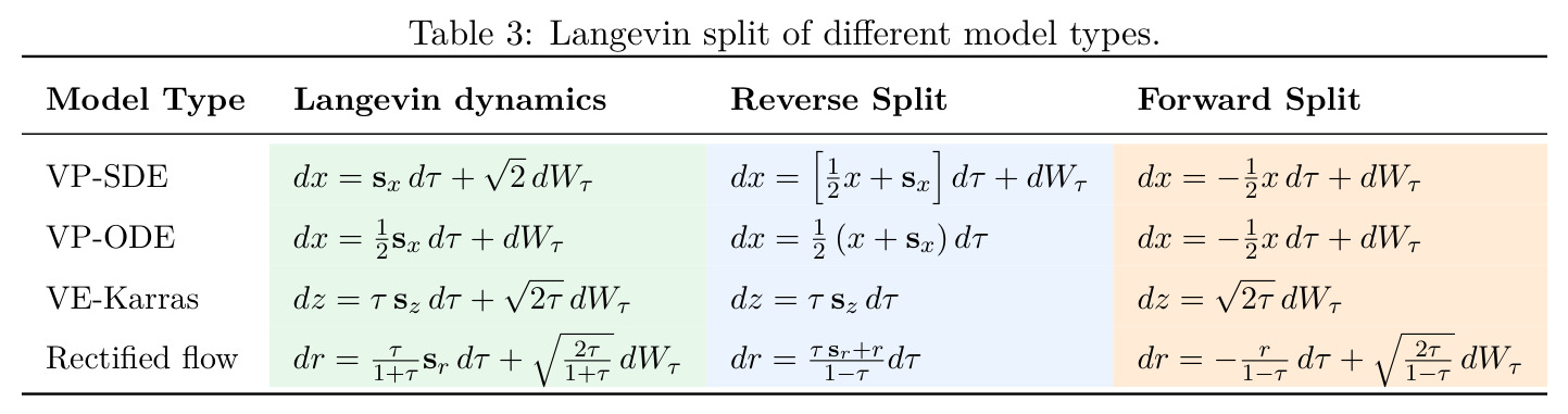 Langevin split of different model types.