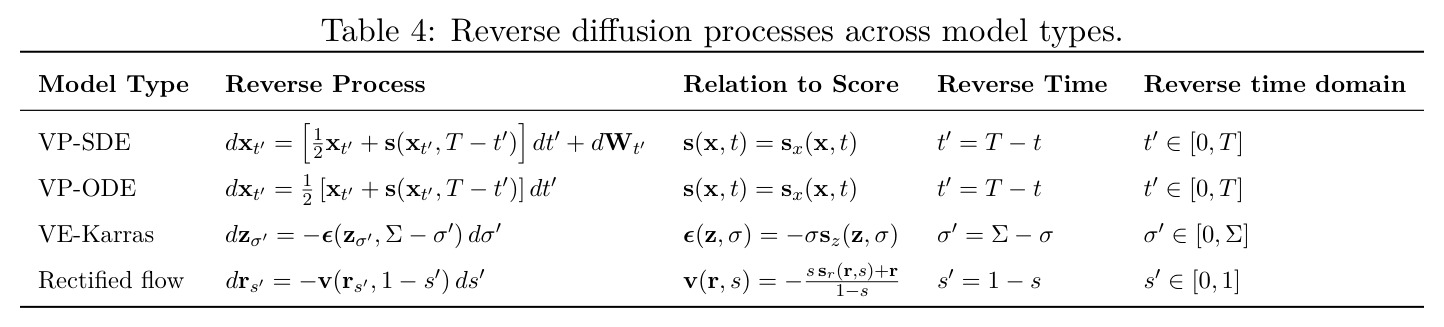 Reverse diffusion processes across model types.