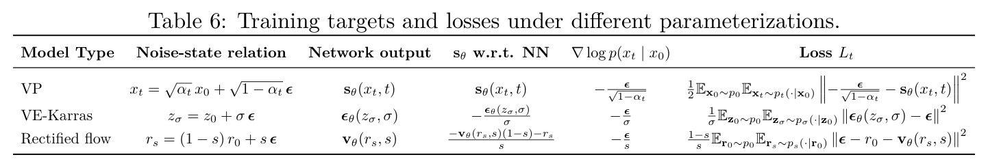 Training targets and losses under different parameterizations.