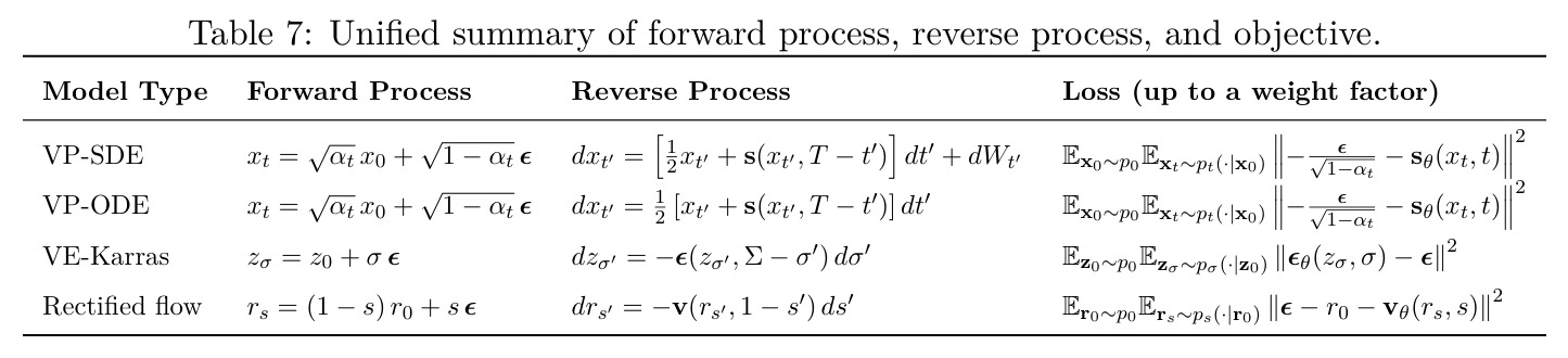 Unified summary of forward process, reverse process, and objective.
