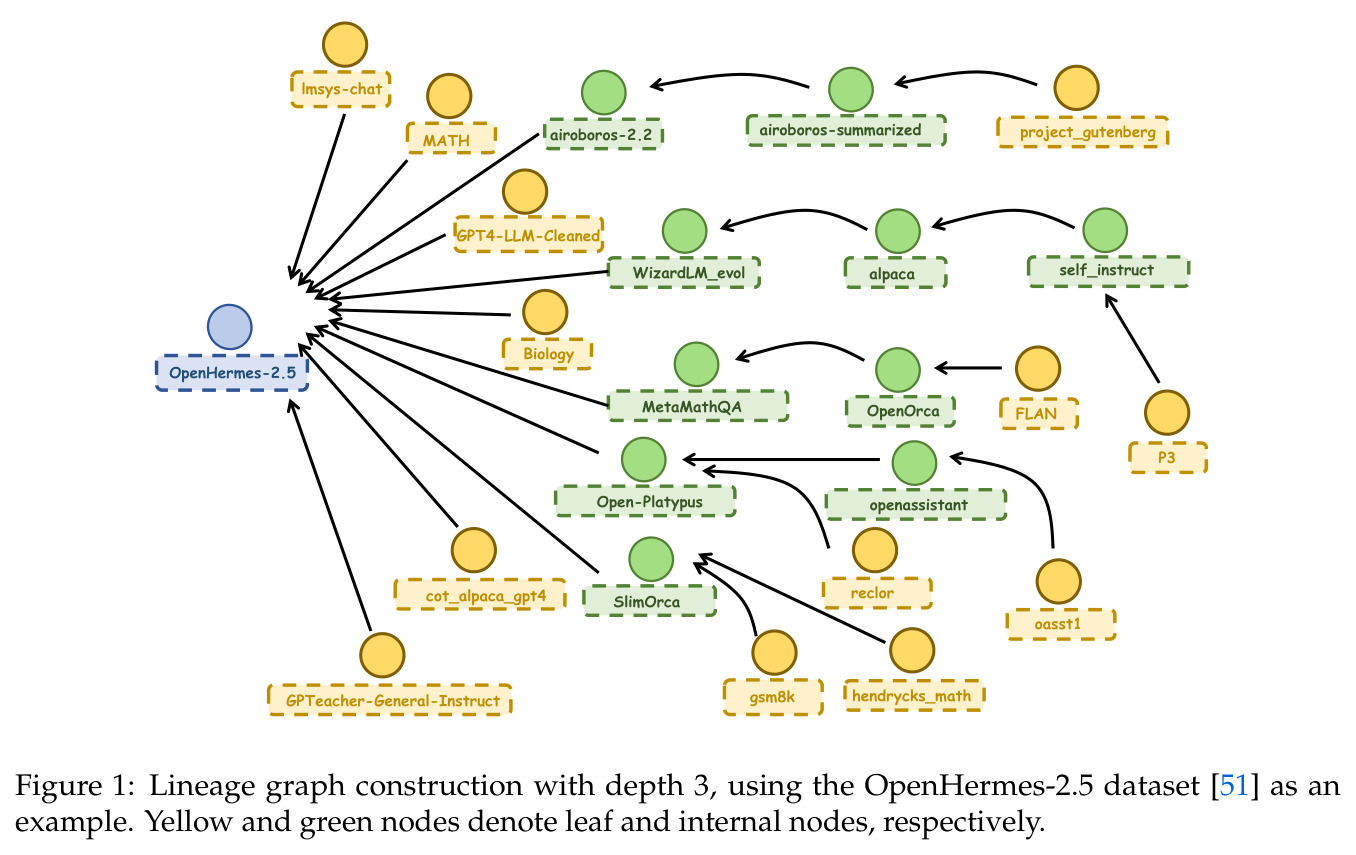 Lineage graph construction with depth 3, using the OpenHermes-2.5 dataset as an example. Yellow and green nodes denote leaf and internal nodes, respectively.