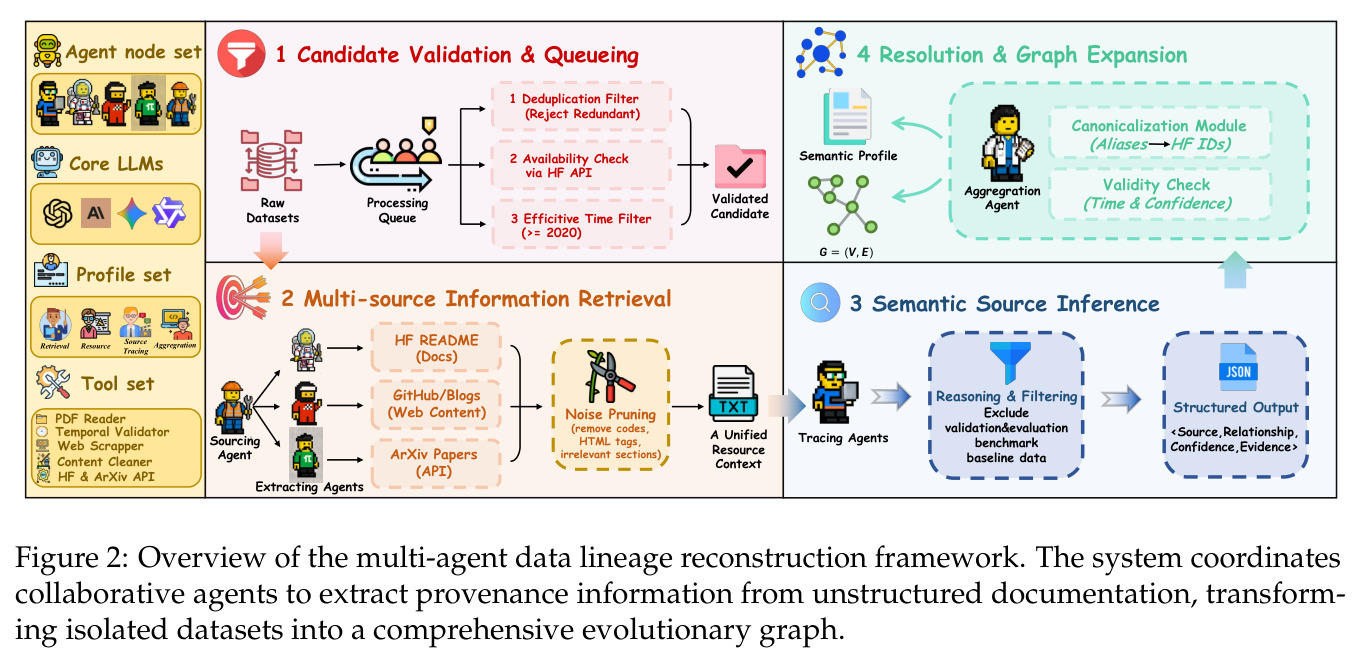 Overview of the multi-agent data lineage reconstruction framework. The system coordinates collaborative agents to extract provenance information from unstructured documentation, transforming isolated datasets into a comprehensive evolutionary graph.