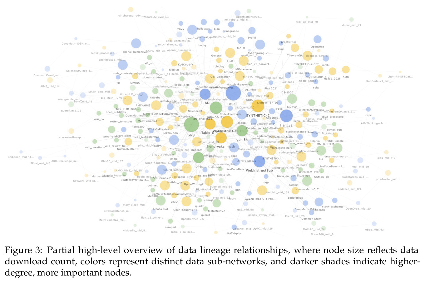 Partial high-level overview of data lineage relationships, where node size reflects data download count, colors represent distinct data sub-networks, and darker shades indicate higher-degree, more important nodes.