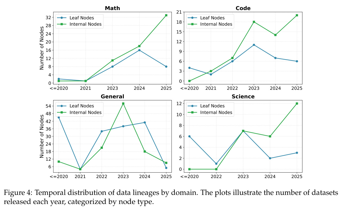 Temporal distribution of data lineages by domain. The plots illustrate the number of datasets released each year, categorized by node type.