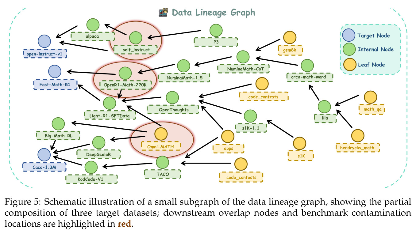 Schematic illustration of a small subgraph of the data lineage graph, showing the partial composition of three target datasets; downstream overlap nodes and benchmark contamination locations are highlighted in red.