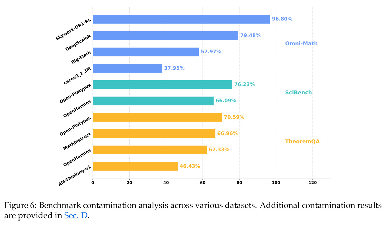 Benchmark contamination analysis across various datasets.