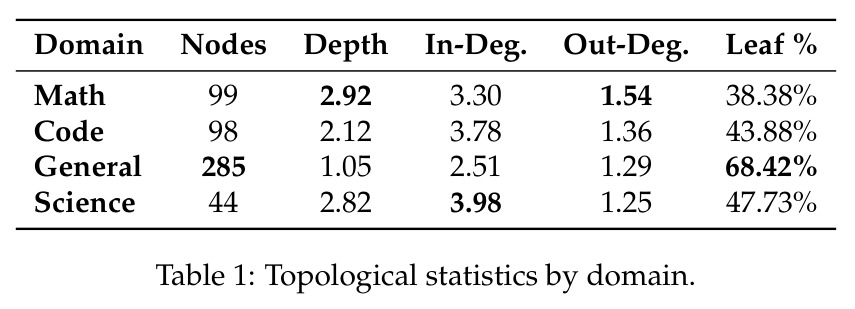 Topological statistics by domain.