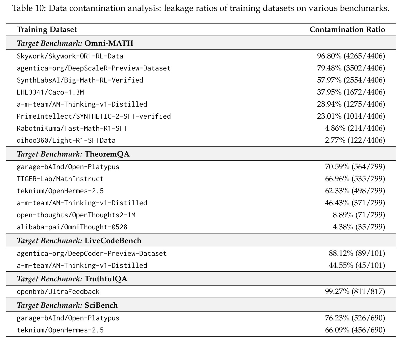 Data contamination analysis: leakage ratios of training datasets on various benchmarks.