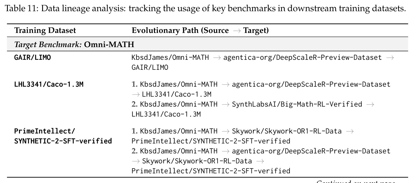 Data lineage analysis: tracking the usage of key benchmarks in downstream training datasets.