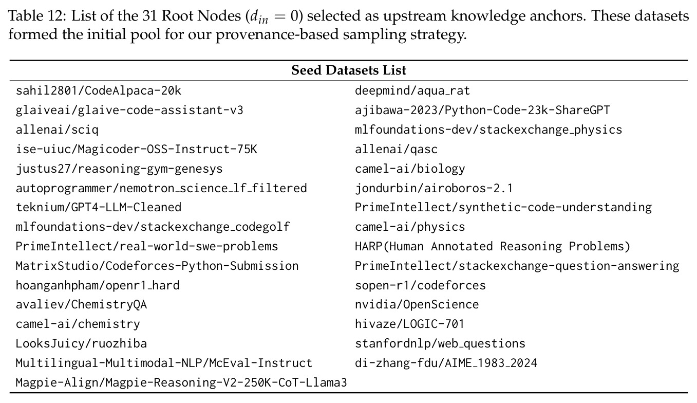 List of the 31 Root Nodes (din = 0) selected as upstream knowledge anchors.