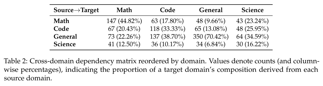 Cross-domain dependency matrix reordered by domain. Values denote counts (and column-wise percentages), indicating the proportion of a target domain's composition derived from each source domain.