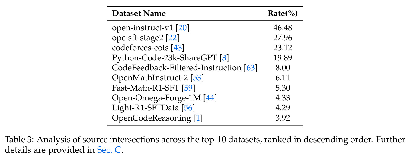 Analysis of source intersections across the top-10 datasets, ranked in descending order.