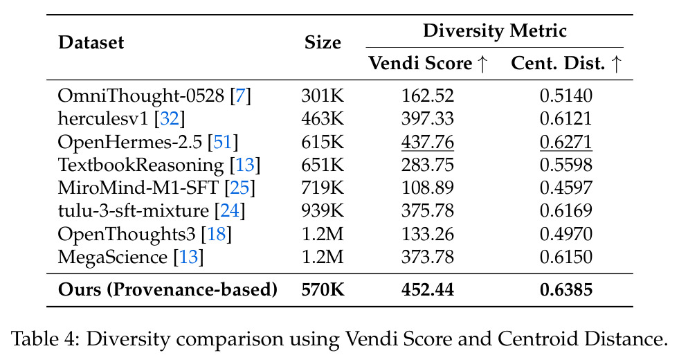 Diversity comparison using Vendi Score and Centroid Distance.