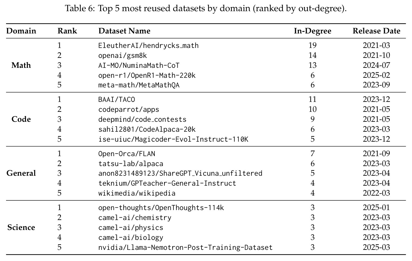 Top 5 most reused datasets by domain (ranked by out-degree).