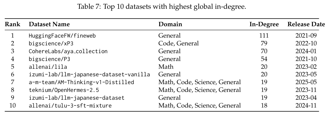 Top 10 datasets with highest global in-degree.
